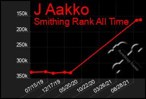 Total Graph of J Aakko