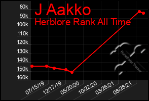 Total Graph of J Aakko