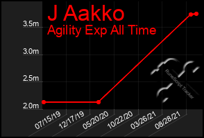 Total Graph of J Aakko