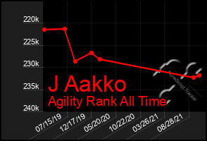 Total Graph of J Aakko