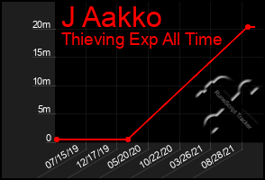 Total Graph of J Aakko