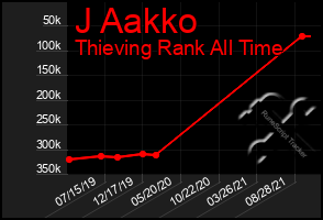 Total Graph of J Aakko