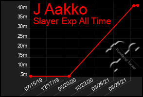 Total Graph of J Aakko