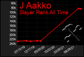 Total Graph of J Aakko