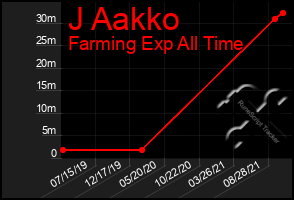 Total Graph of J Aakko