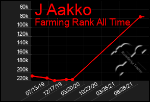 Total Graph of J Aakko