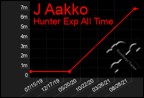 Total Graph of J Aakko