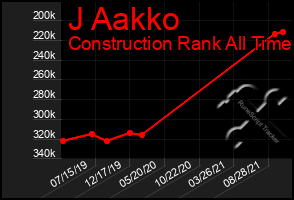 Total Graph of J Aakko