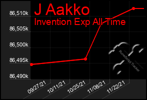 Total Graph of J Aakko