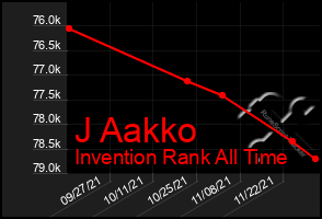 Total Graph of J Aakko