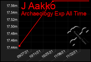 Total Graph of J Aakko