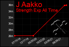 Total Graph of J Aakko