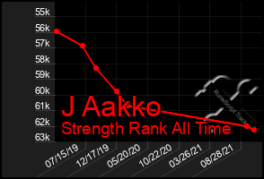 Total Graph of J Aakko