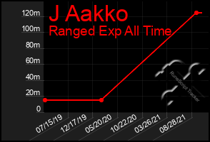 Total Graph of J Aakko