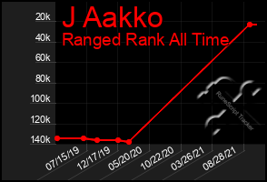 Total Graph of J Aakko