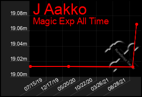 Total Graph of J Aakko