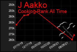 Total Graph of J Aakko