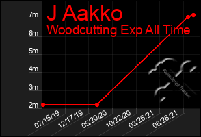 Total Graph of J Aakko