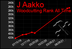 Total Graph of J Aakko