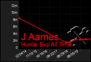 Total Graph of J Aames