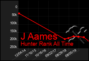 Total Graph of J Aames