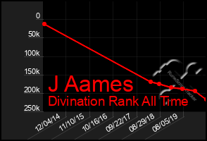Total Graph of J Aames