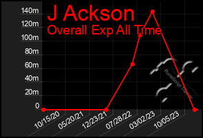 Total Graph of J Ackson