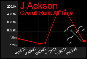 Total Graph of J Ackson