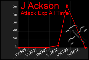 Total Graph of J Ackson