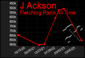 Total Graph of J Ackson