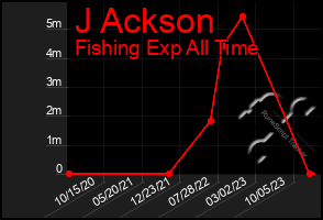 Total Graph of J Ackson