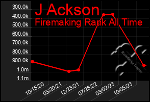 Total Graph of J Ackson