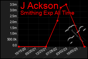 Total Graph of J Ackson