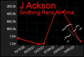 Total Graph of J Ackson