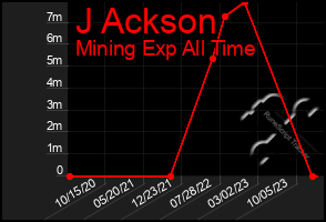 Total Graph of J Ackson