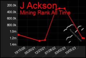 Total Graph of J Ackson