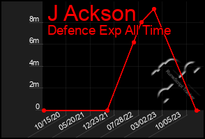 Total Graph of J Ackson