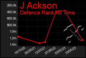 Total Graph of J Ackson