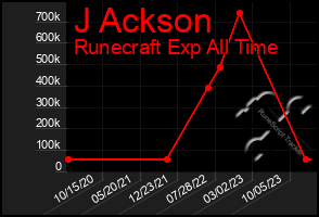 Total Graph of J Ackson