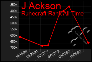 Total Graph of J Ackson