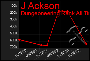 Total Graph of J Ackson