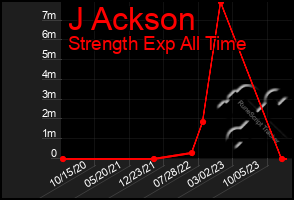 Total Graph of J Ackson