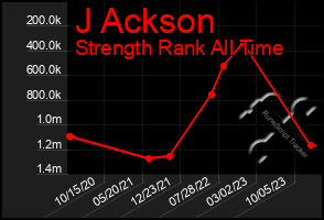 Total Graph of J Ackson