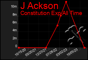 Total Graph of J Ackson