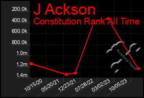 Total Graph of J Ackson