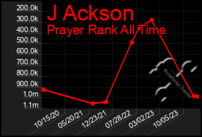 Total Graph of J Ackson