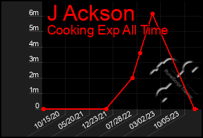 Total Graph of J Ackson