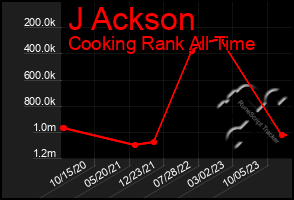 Total Graph of J Ackson