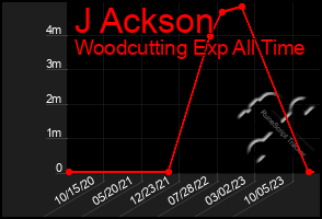 Total Graph of J Ackson