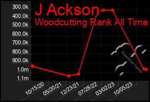 Total Graph of J Ackson